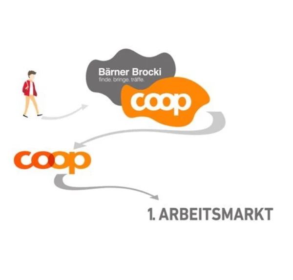 Coop Kooperation Lernweg q jpg