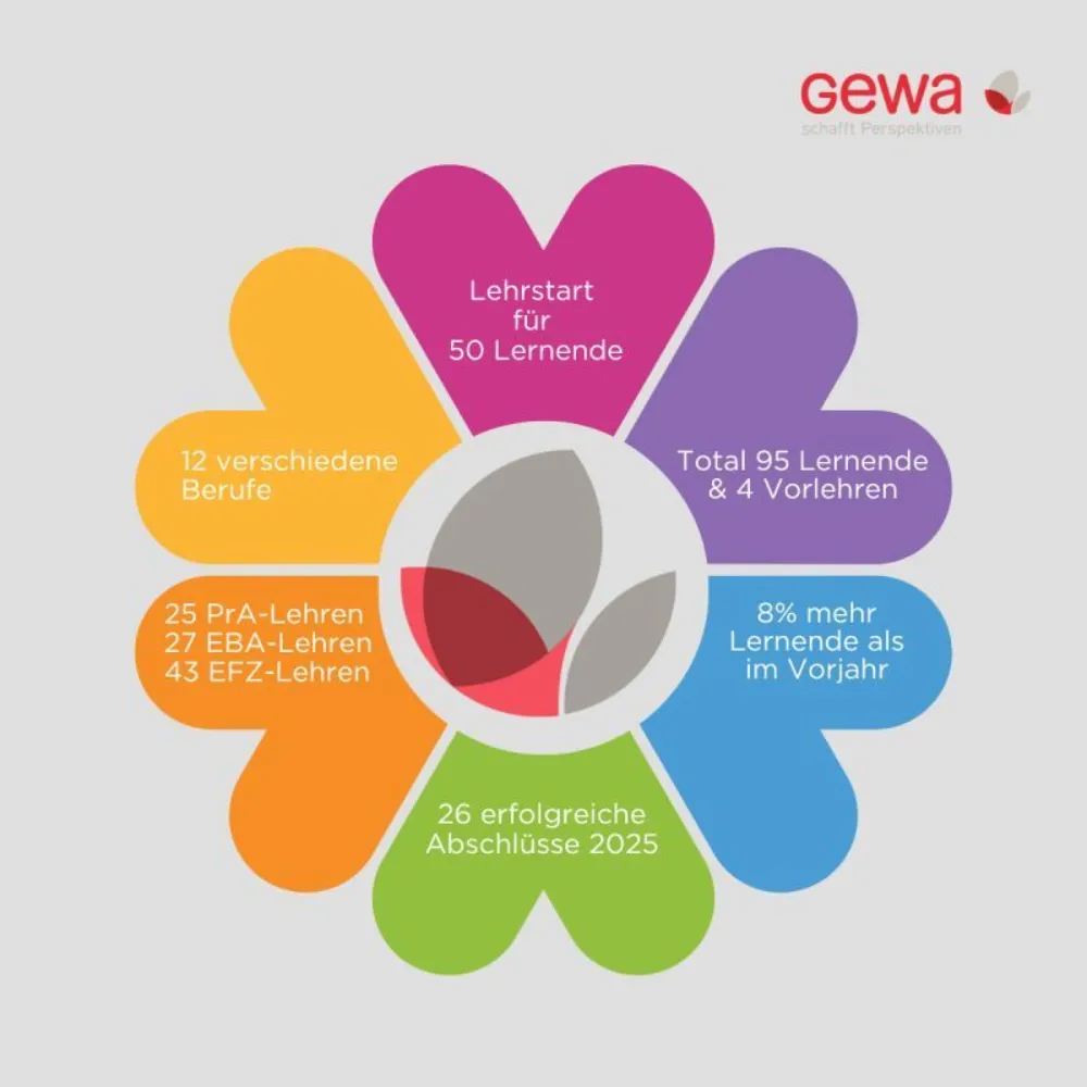 Grafik Lehrstart